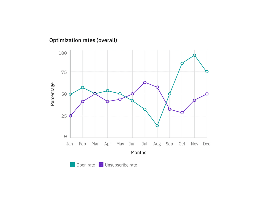 optimization rates